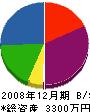 信濃土木 貸借対照表 2008年12月期