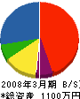 山崎組 貸借対照表 2008年3月期