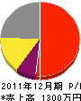宮脇電気建設 損益計算書 2011年12月期