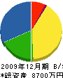 三上土木 貸借対照表 2009年12月期