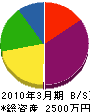 金井土木 貸借対照表 2010年3月期
