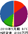 青山工務店 貸借対照表 2010年5月期