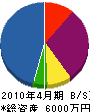 前田電気工事店 貸借対照表 2010年4月期