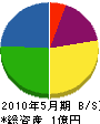 しみづ農園 貸借対照表 2010年5月期