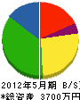 青山管工 貸借対照表 2012年5月期
