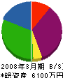 大栄田中建設 貸借対照表 2008年3月期