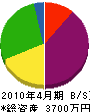 久保田建設 貸借対照表 2010年4月期