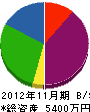 安田建設 貸借対照表 2012年11月期