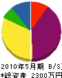 山田電建 貸借対照表 2010年5月期
