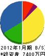永田電設 貸借対照表 2012年1月期