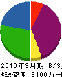 ヤマカワ 貸借対照表 2010年9月期