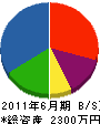石山工業 貸借対照表 2011年6月期