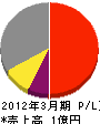 鈴谷電気工業 損益計算書 2012年3月期