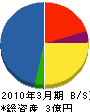 長野ニチレキ 貸借対照表 2010年3月期