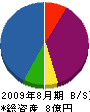 菊昌工業 貸借対照表 2009年8月期