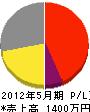 上岡電気工業所 損益計算書 2012年5月期