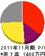 川﨑電気工事 損益計算書 2011年11月期