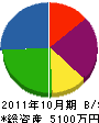 小東電気 貸借対照表 2011年10月期