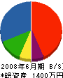 姫野則義建設 貸借対照表 2008年6月期