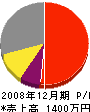 草村塗装工業 損益計算書 2008年12月期