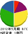 しみづ農園 貸借対照表 2012年5月期