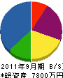 大田建設 貸借対照表 2011年9月期