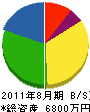 竹中住宅設備産業 貸借対照表 2011年8月期