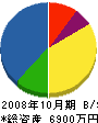 アート 貸借対照表 2008年10月期
