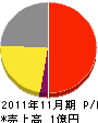 松山電機 損益計算書 2011年11月期