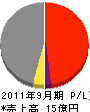 松田組 損益計算書 2011年9月期