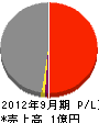 上田組 損益計算書 2012年9月期