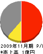 山中電機工業 損益計算書 2009年11月期