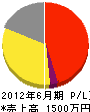 井上敬樹園 損益計算書 2012年6月期