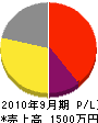 前田ポンプ商会 損益計算書 2010年9月期