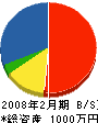 土井ポンプ施設 貸借対照表 2008年2月期