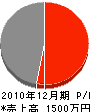 浅井塗装 損益計算書 2010年12月期