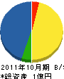 東陽電気商会 貸借対照表 2011年10月期