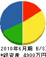 福島ライン 貸借対照表 2010年6月期