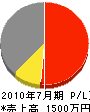 天岩屋造園 損益計算書 2010年7月期