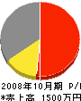 伊藤建築 損益計算書 2008年10月期