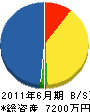 鈴木商会 貸借対照表 2011年6月期