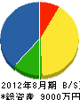 霜田電気 貸借対照表 2012年8月期