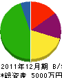 福本工務店 貸借対照表 2011年12月期