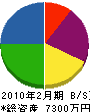 石井商事 貸借対照表 2010年2月期