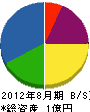 田嶋電気工業所 貸借対照表 2012年8月期