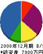 清原工務店 貸借対照表 2008年12月期