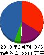 早田工務店 貸借対照表 2010年2月期