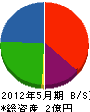 川島土木 貸借対照表 2012年5月期