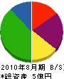 大山組 貸借対照表 2010年8月期