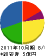 今岡興産 貸借対照表 2011年10月期